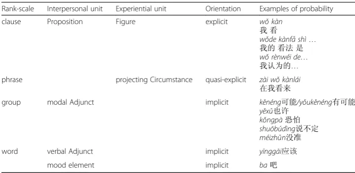 Table 6 Manifestations of probability along the rank-scale in Chinese