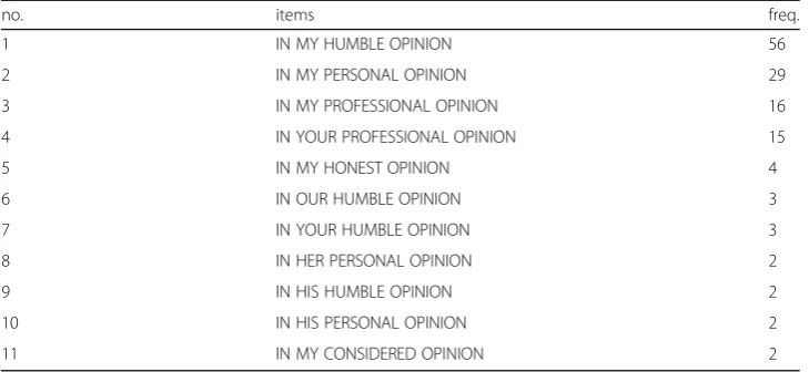 Table 7 Interaction between explicit/implicit and subjective/objective orientations of modality(excluding cases that involve rankshifting)