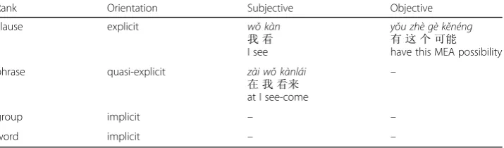 Table 10 Realizations of subjective/objective modality along the rank-scale in Chinese (excluding.casesthat involve rankshifting)