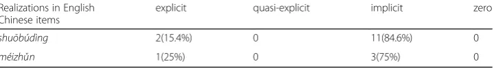 Table 12 Representation of ‘shuōbúdìng’ and ‘méizhǔn’ in parallel corpus