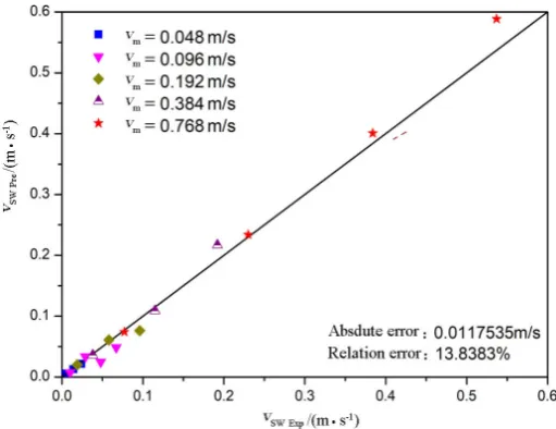 Figure 9. Experimental water superficial velocities compared with model predictions for 5˚ upward flows