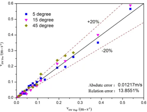 Figure 11. Experimental water superficial velocities compared with model predictions for 45˚ upward flows