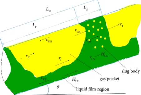 Figure 2. Physical model for slug flow. 