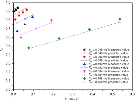Figure 5. Experimental water holdup compared with model predictions for 5˚ upward flows