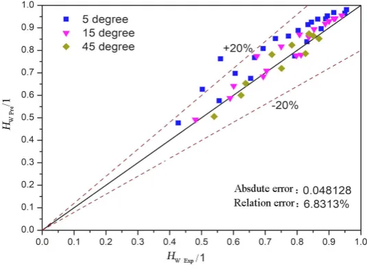 Figure 7. Experimental water holdup compared with model predictions for 45° upward flows