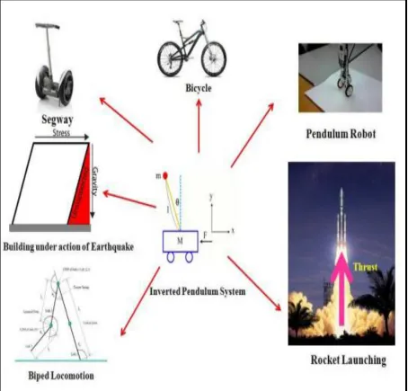 Figure 1.1: Application for Inverted Pendulum system. [6] 