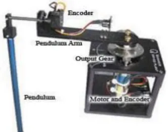 Figure 2.2: Rotary motion of Inverted Pendulum [3] 