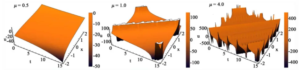 Figure 6. Travelling waves of KdV’s equation for at time d=1,a=b=0.1 while (left) µ =0.5, (middle) µ =1.0 and (right) µ =4.0t =15 over the domain x∈ −[2,2]