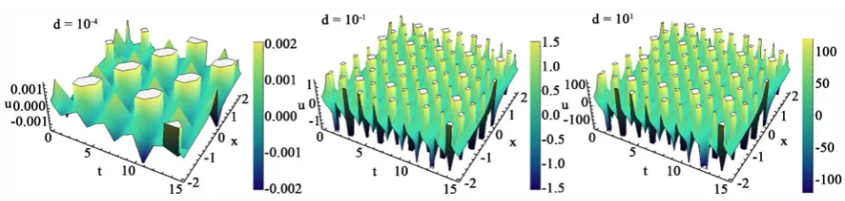 Figure 7. Travelling waves of KdV’s equation for at time µ =a=b=1.0 while (left) d=10−4, (middle) d=10−1 and (right) d =101t =15 over the domain x∈ −[2,2]