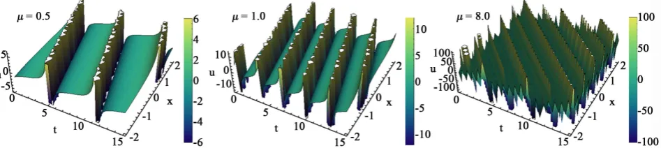 Figure 1. Travelling waves of Burger’s equation for time d=c=1 while (left) µ =0.5, (middle) µ =1.0, and (right) µ =8.0 at t =15 over the domain x∈ −[2,2]