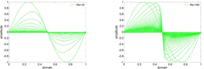 Figure 2. The profile of the solution of Burger’s equation for small Reynolds number (left) Re =0.1 and (right) Re =0.25 at time t =20 over the domain