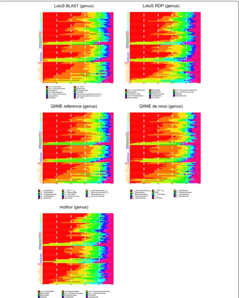 Figure 2 Genus level compositional comparison. Comparison of mice caecal composition in example datasets between the fivemethodologies used