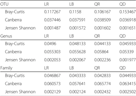 Table 3 Compositional similarity of technical replicates