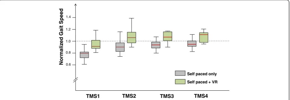 Figure 4 Differential effect of visual virtual scenery on self- selected gait speed.were normalized with respect to the GS value
