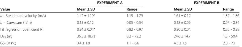 Figure 5 Estimation of reaching steady state gait velocity values. Two typical examples of SP TM trials: one without the presence of visualvirtual flow (EXPERIMENT A - black dots), and one in the presence of virtual visual flow (EXPERIMENT B gray dots)