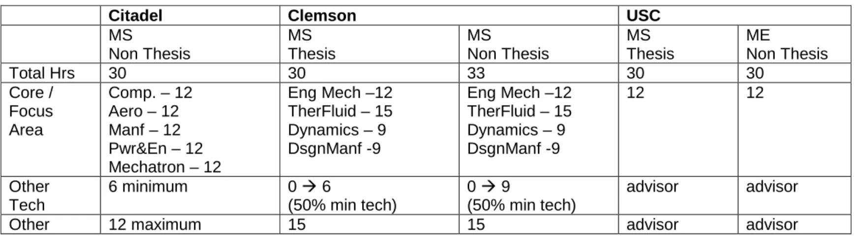 Table 1: MS Mechanical Engineering Comparison to Other Institutions 