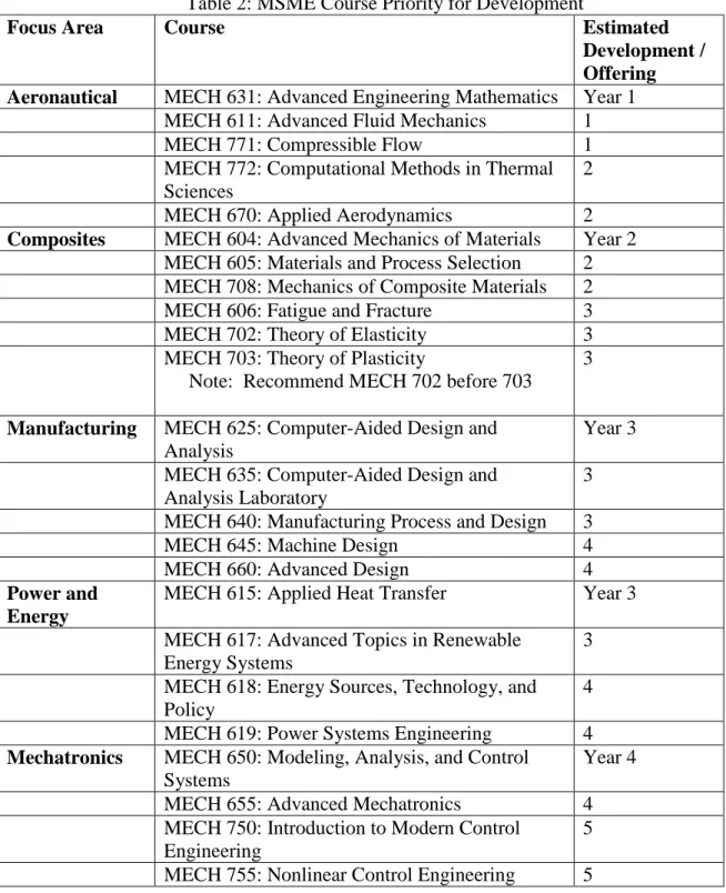 Table 2: MSME Course Priority for Development 
