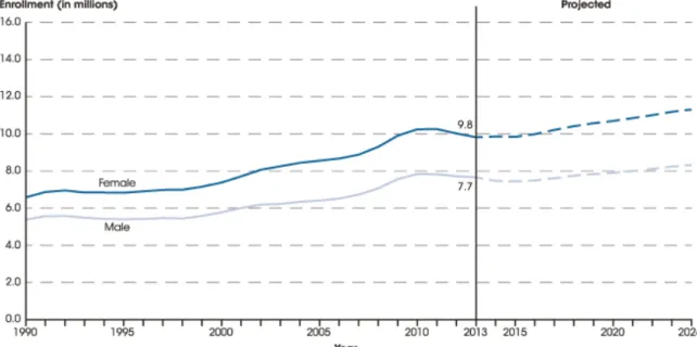 Figure 1. Actual and projected undergraduate enrollment in degree-granting  postsecondary institutions, by sex: Fall 1990–2024  
