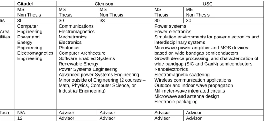 Table 1: MS Electrical Engineering Comparison to Other Institutions 