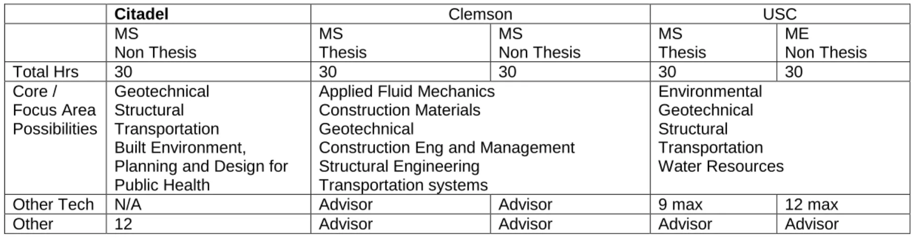 Table 1: MS Civil Engineering Comparison to Other Institutions 
