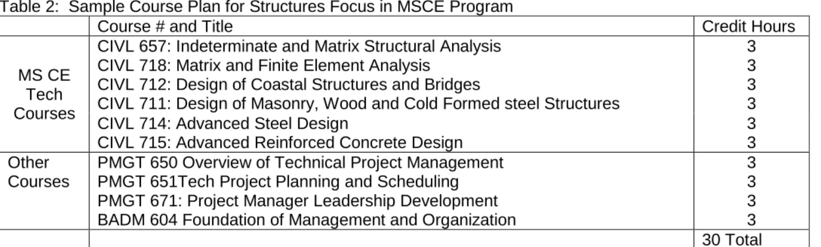 Table 2:  Sample Course Plan for Structures Focus in MSCE Program 