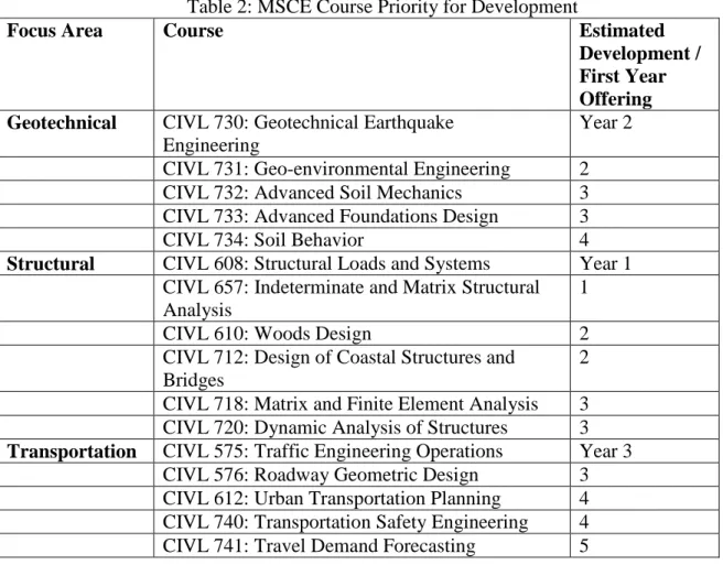 Table 2: MSCE Course Priority for Development 