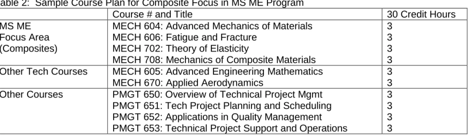 Table 2:  Sample Course Plan for Composite Focus in MS ME Program 