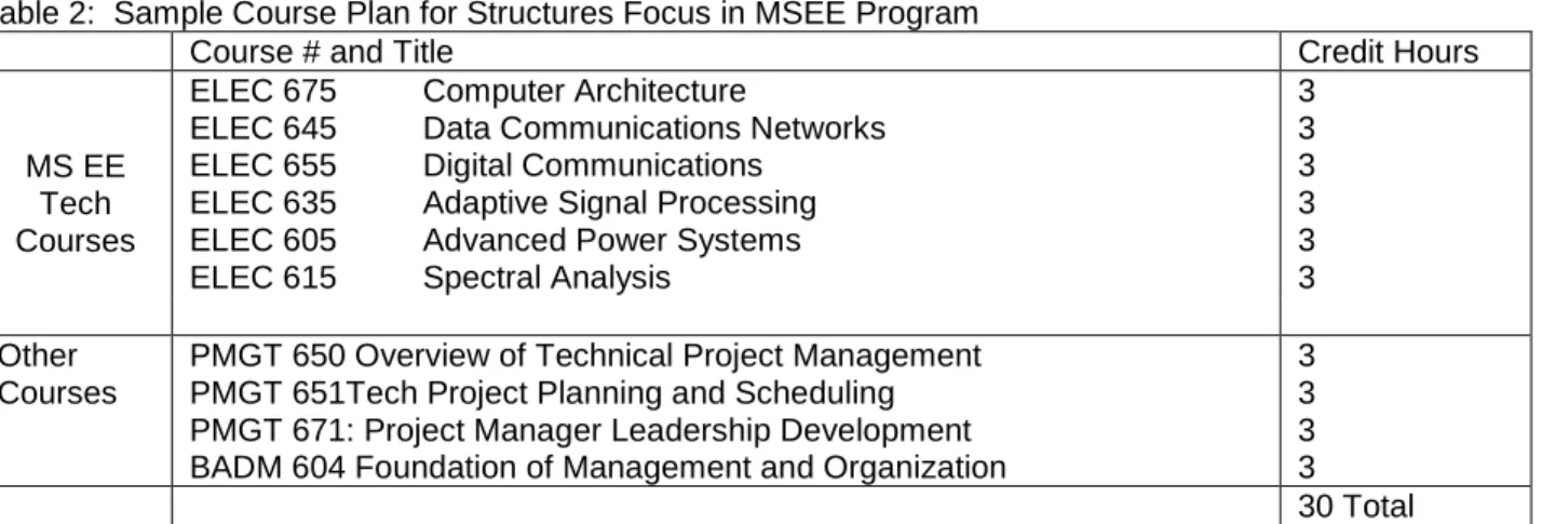 Table 2:  Sample Course Plan for Structures Focus in MSEE Program 