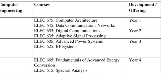 Table 2: MSEE Course Priority for Development  Computer 