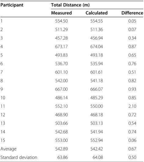Table 2 Distance walked