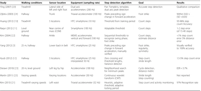 Table 1 Summary of recent accelerometer-based step counting studies