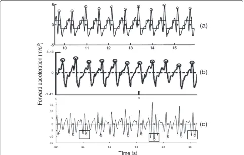 Figure 1 Forward acceleration with circles identifying foot strikes. (a)data sample from the current study showing similar peaks, highlighted by squares, which would produce incorrect step identification without afoot strike (modified from Zijstra [24]); T