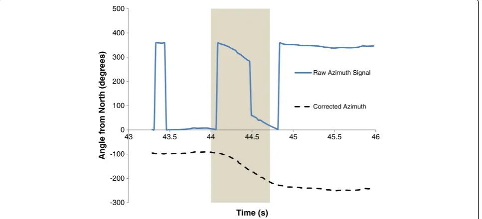 Figure 2 Raw and corrected azimuth signals (turn highlighted).
