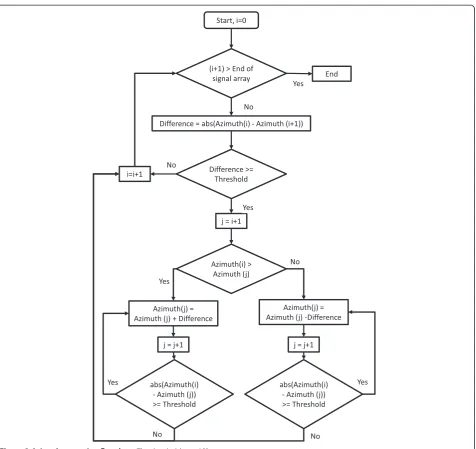 Figure 3 Azimuth correction flowchart. The threshold was 10°.