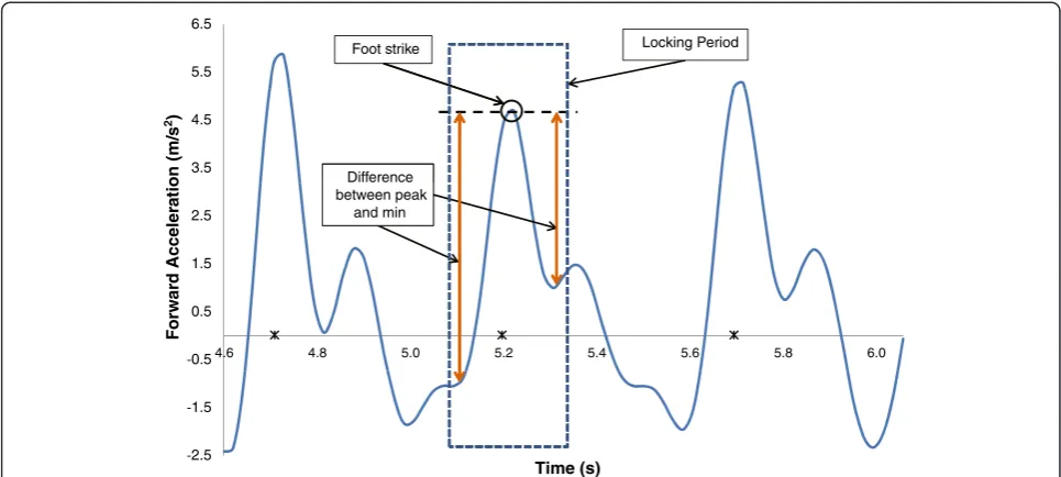 Figure 4 Step detection. The dashed square represents the locking period, the circle is the detected peak and the arrows indicate the differencebetween the peak and min on either side