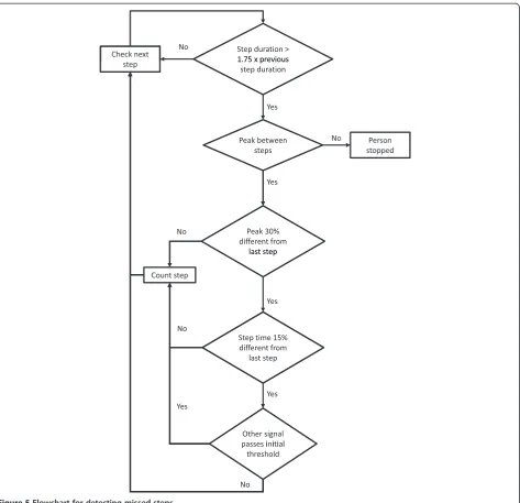 Figure 5 Flowchart for detecting missed steps.