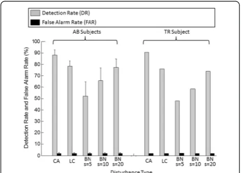 Figure 5 Detection rate and false alarm rate of the sensor faultdetector for different types of disturbances