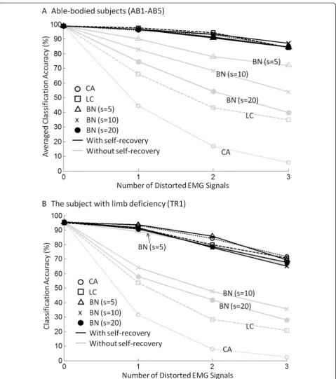 Figure 6 System classification accuracy with and without the SFTM. The classification accuracy of the EMG PR system with (black lines) andwithout (grey lines) the SFTM as the number of distorted signals increased
