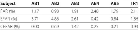 Table 3 The classification accuracy of the EMG PR system averaged across five able-bodied subjects (AB1-AB5)