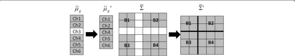 Figure 2 An example of retrieving Σ~0 and ~μg0 from ~Σ and ~μg. The example shows the process of retrieving ~Σ0 and ~μg0 from ~Σ and ~μg when asingle EMG channel Ch3 is disturbed