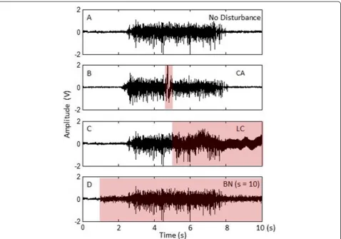 Figure 3 Examples of EMG signals with different distortions. A: normal EMG signal without disturbance; B: EMG signal contaminated bycontact artifacts; C: EMG signal with loose contact condition; D: EMG signal with simulated baseline noise (s = 10)