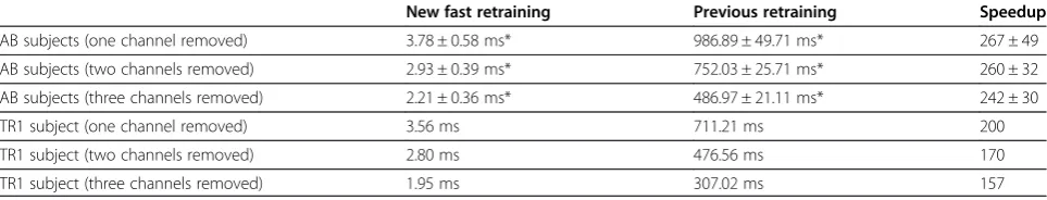 Table 1 Processing time comparison between the new retraining method and the previous retraining method