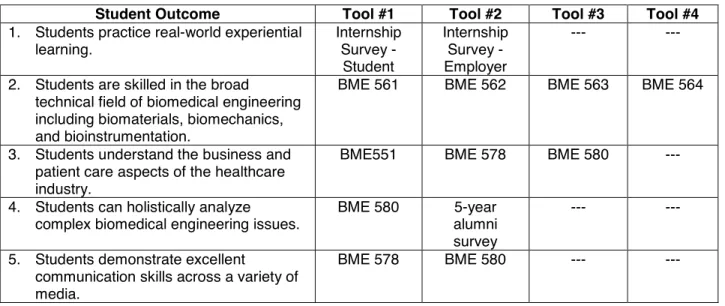 Table 3. Mapping of Assessment Tools to Student Outcomes 