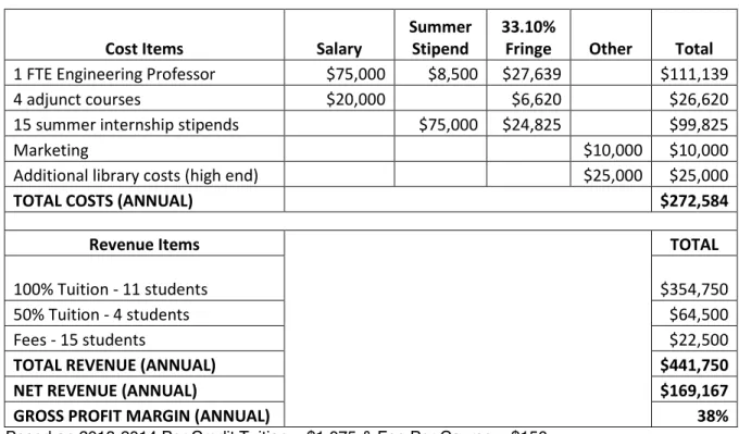 Table 5.0 Financial Analysis for a 15-Student Cohort 