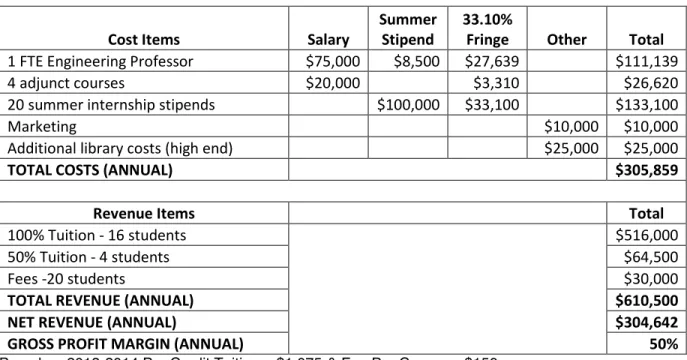 Table 6.0 Financial Analysis for a 20-Student Cohort 