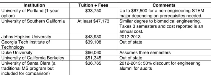 Table 8.0 Comparison of 2013-2014 Tuition &amp; Fees for   Professional Biomedical Engineering Masters Programs 