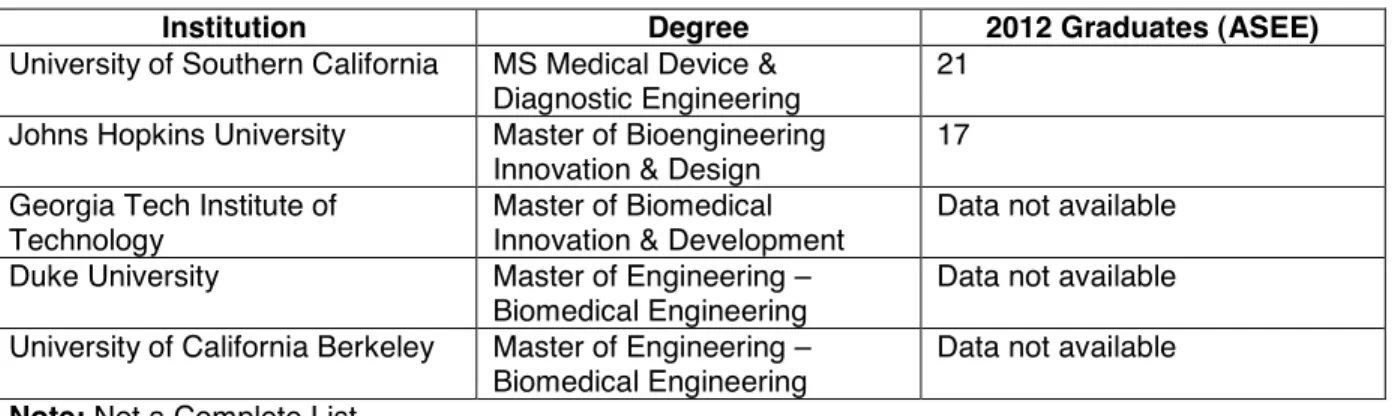 Table 2. National Competitors with Biomedical Engineering Professional Masters Programs 