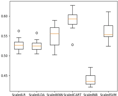 Figure 6. Box and Whisker Plots of Algorithm Performance on the Standardized Dataset 