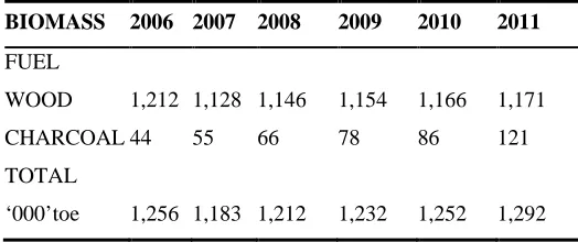 Table 1; development of energy utilization in Sierra Leone from 