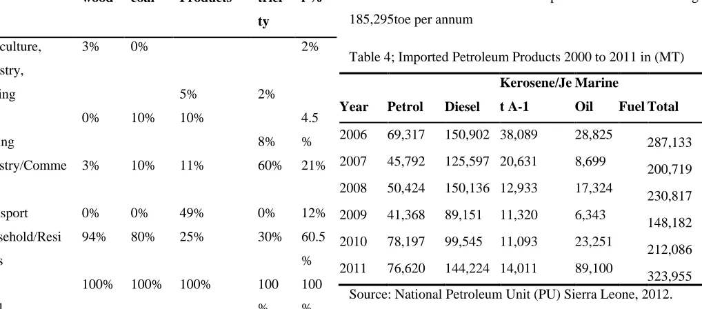 Table 6; Grid generated electricity utilization from 2006 to 2011 